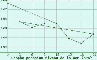 Courbe de la pression atmosphrique pour Montijo