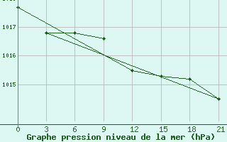 Courbe de la pression atmosphrique pour Tver