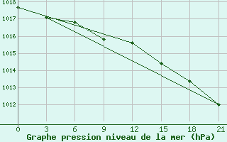 Courbe de la pression atmosphrique pour Konstantinovsk