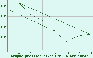 Courbe de la pression atmosphrique pour Valujki