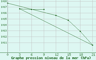 Courbe de la pression atmosphrique pour Ohony