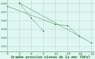 Courbe de la pression atmosphrique pour Hyesan