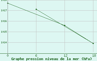 Courbe de la pression atmosphrique pour Valaam Island