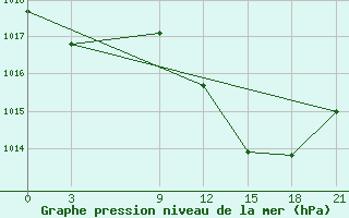 Courbe de la pression atmosphrique pour Mahdia