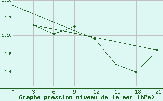 Courbe de la pression atmosphrique pour Montijo