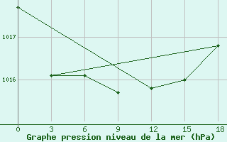 Courbe de la pression atmosphrique pour Sasovo