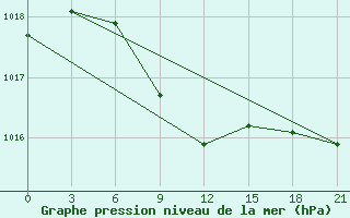 Courbe de la pression atmosphrique pour Dzhambejty