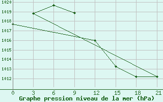 Courbe de la pression atmosphrique pour Staraja Russa