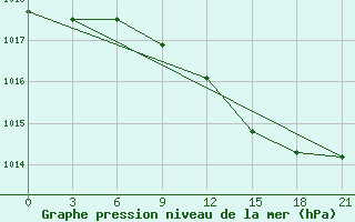 Courbe de la pression atmosphrique pour Valaam Island