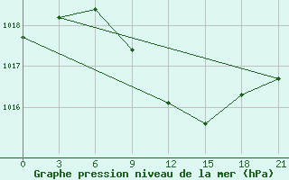 Courbe de la pression atmosphrique pour Yenisehir