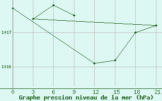 Courbe de la pression atmosphrique pour Kagul