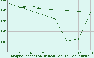 Courbe de la pression atmosphrique pour Beja / B. Aerea