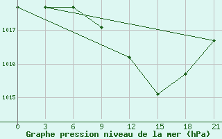 Courbe de la pression atmosphrique pour Bobruysr