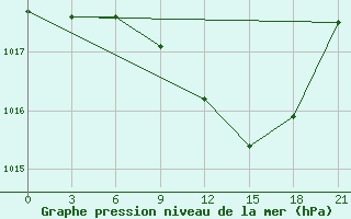 Courbe de la pression atmosphrique pour Mozyr