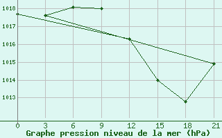 Courbe de la pression atmosphrique pour Evora / C. Coord