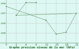 Courbe de la pression atmosphrique pour Nador