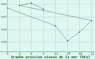 Courbe de la pression atmosphrique pour Komrat