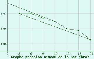 Courbe de la pression atmosphrique pour Umba