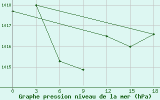 Courbe de la pression atmosphrique pour Kuba