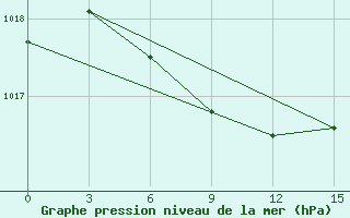 Courbe de la pression atmosphrique pour Serov