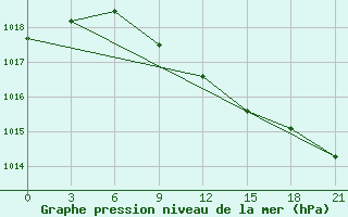 Courbe de la pression atmosphrique pour Kalevala