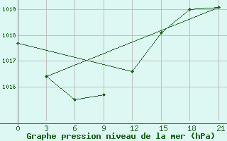 Courbe de la pression atmosphrique pour Kojnas