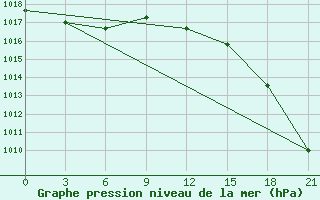 Courbe de la pression atmosphrique pour Tot