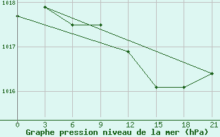 Courbe de la pression atmosphrique pour Kasira