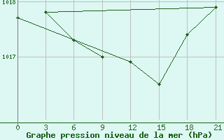 Courbe de la pression atmosphrique pour Trubcevsk