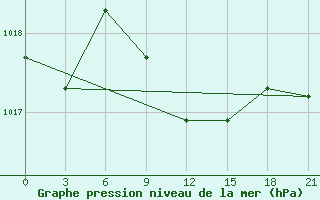 Courbe de la pression atmosphrique pour Tuapse