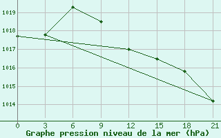 Courbe de la pression atmosphrique pour Akinci