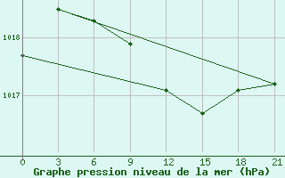 Courbe de la pression atmosphrique pour Serafimovic