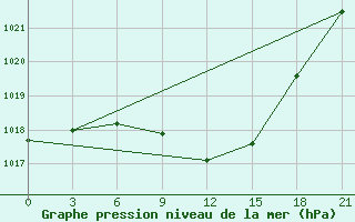 Courbe de la pression atmosphrique pour Spas-Demensk