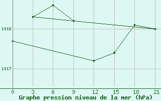 Courbe de la pression atmosphrique pour Kirovohrad