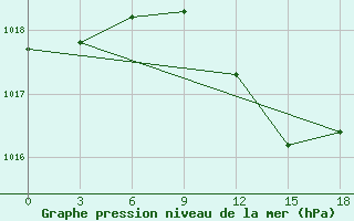 Courbe de la pression atmosphrique pour Serrai