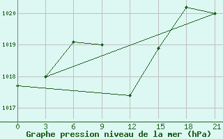 Courbe de la pression atmosphrique pour Gap Meydan