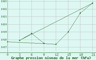 Courbe de la pression atmosphrique pour Inza