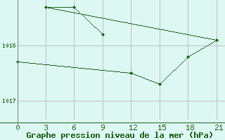 Courbe de la pression atmosphrique pour Lebedev Ilovlya