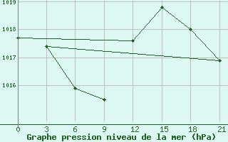 Courbe de la pression atmosphrique pour Supung