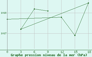 Courbe de la pression atmosphrique pour Kasserine