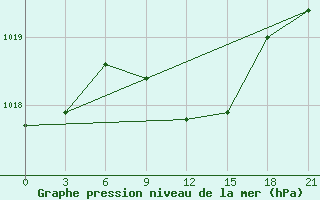 Courbe de la pression atmosphrique pour Elan