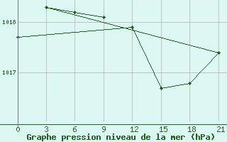 Courbe de la pression atmosphrique pour Tihvin