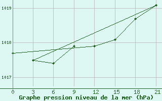 Courbe de la pression atmosphrique pour Turcasovo