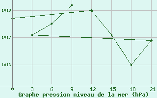 Courbe de la pression atmosphrique pour Arzew