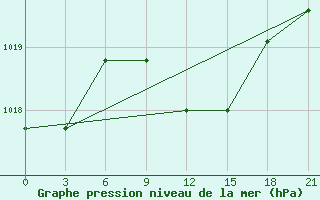 Courbe de la pression atmosphrique pour Uzhhorod