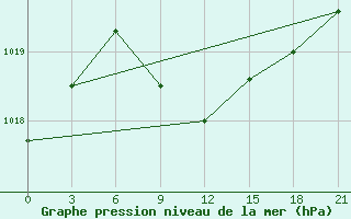 Courbe de la pression atmosphrique pour Gap Meydan