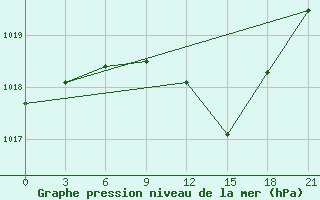 Courbe de la pression atmosphrique pour Vysnij Volocek