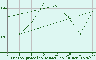 Courbe de la pression atmosphrique pour Montijo