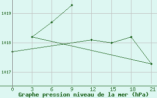 Courbe de la pression atmosphrique pour Kornesty