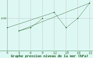 Courbe de la pression atmosphrique pour Pochinok